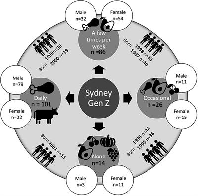 Cultured Meat and Australia's Generation Z